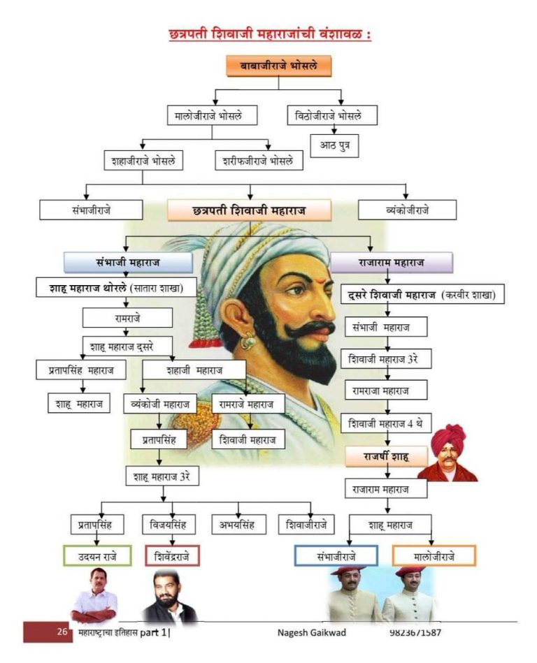 Family tree of Chatrapati Shivaji Maharaj